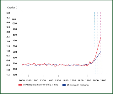 Past, present and future concentrations of atmospheric carbon dioxide